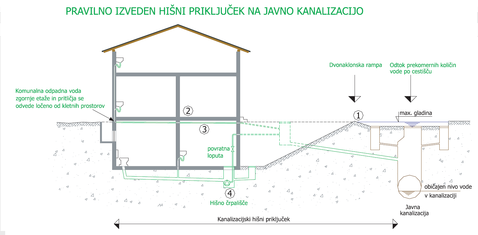 Pravilna kanalizacija