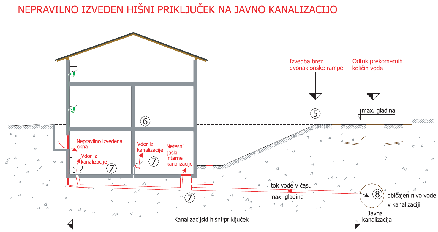 nepravilna kanalizacija